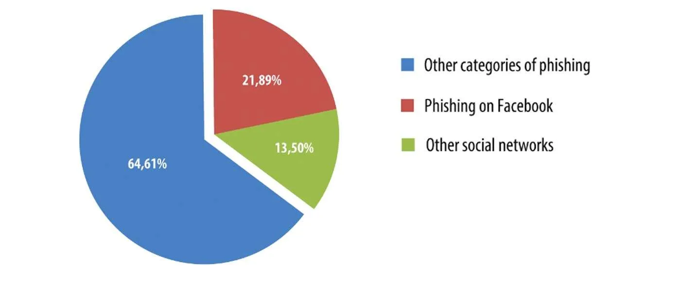 phishing social