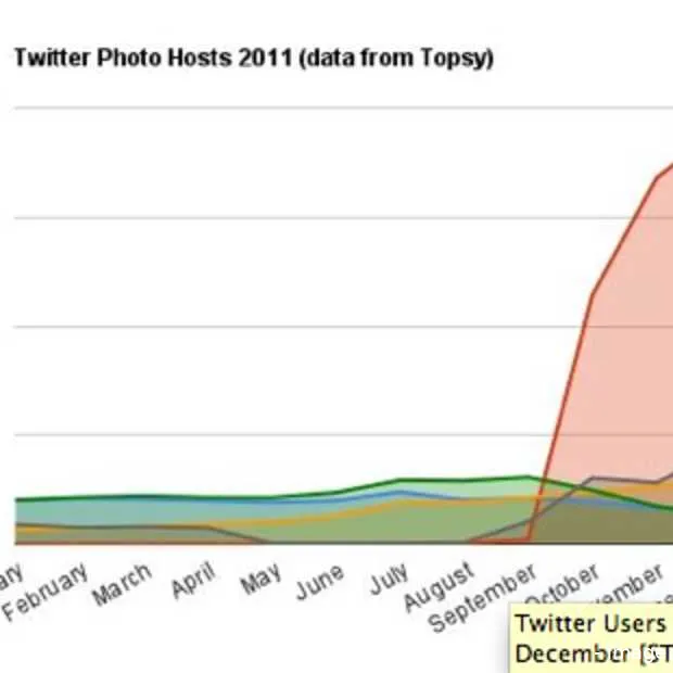 photo sharing op twitter een hit 58 4 mi