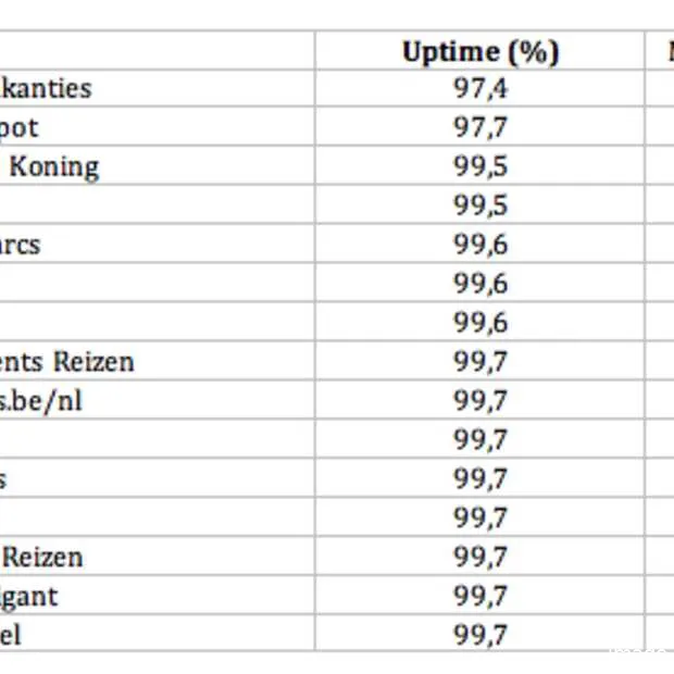pieken of dalen voor bereikbaarheid reis
