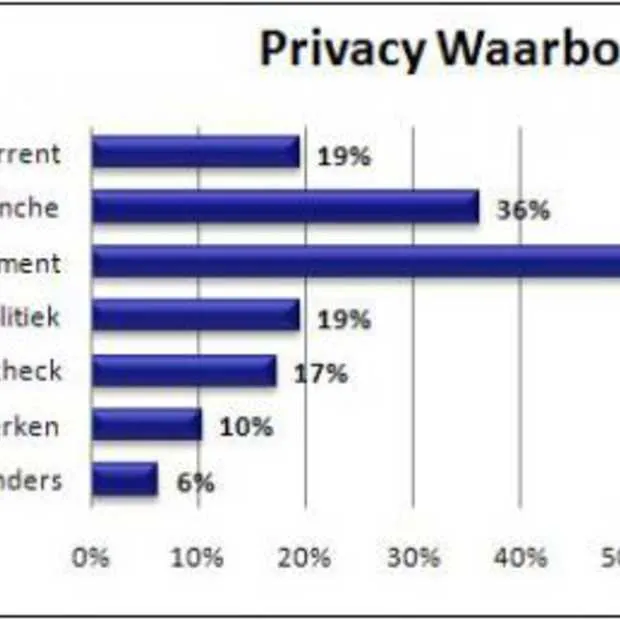 privacy is verantwoordelijkheid van nede
