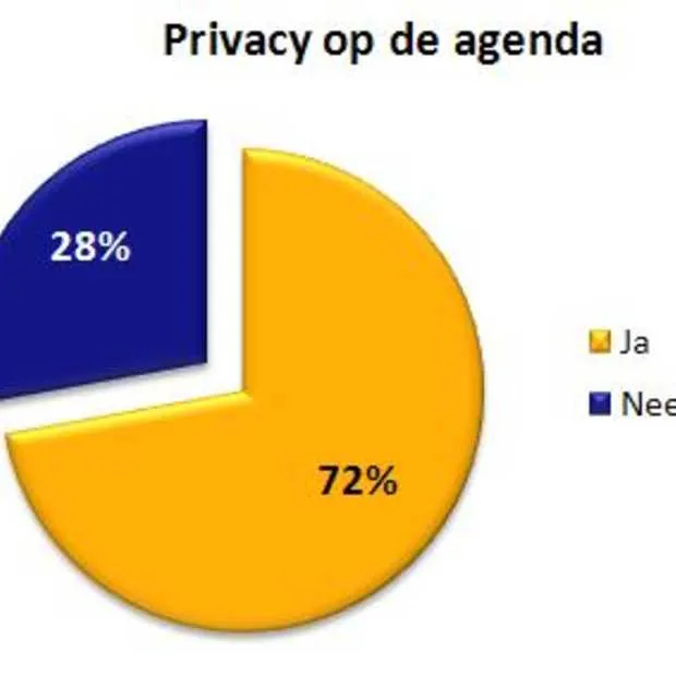 privacy verordening heeft negatieve impa