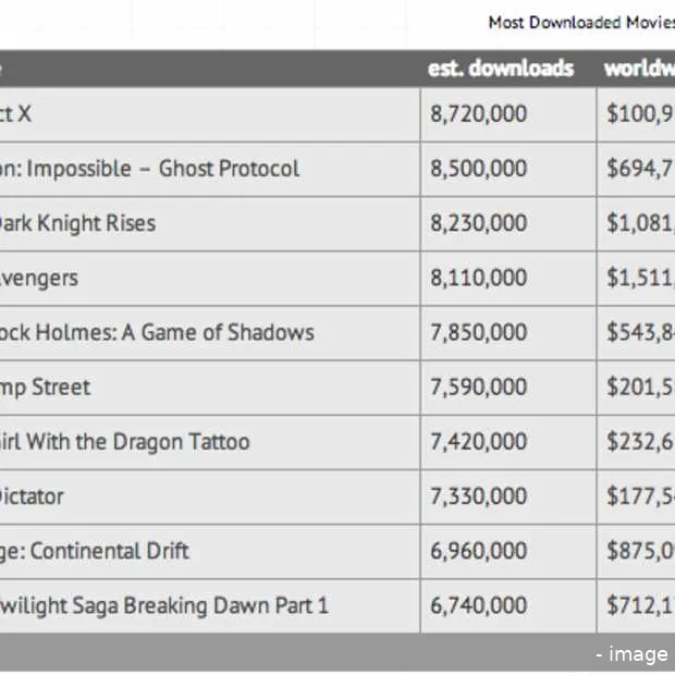 project x meest gedownloade film van 201