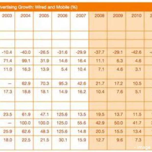 recessie vertraagt opkomst mobiel advert