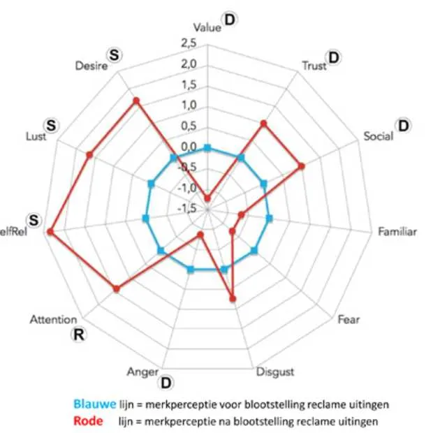 reclame maakt merk aantrekkelijk gewenst