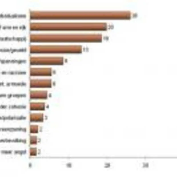 resultaten nationaal vrijheidsonderzoek