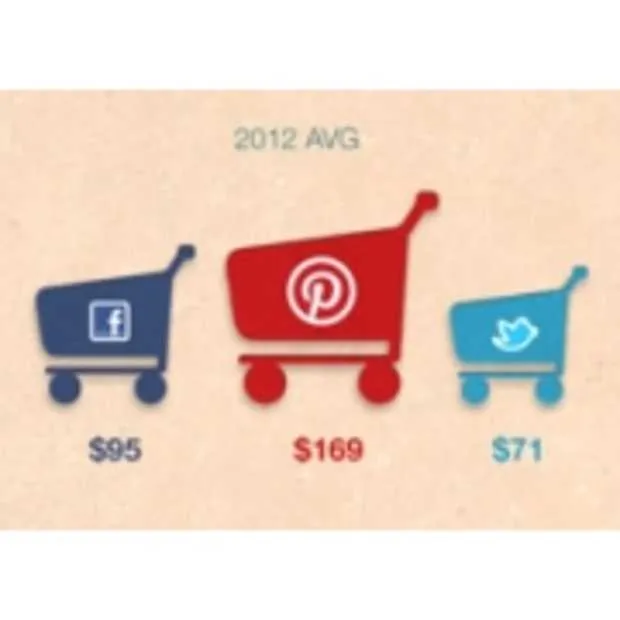 retailers hebben veel aan facebook en pi