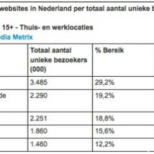 retailsites bereiken iedere maand 75 van