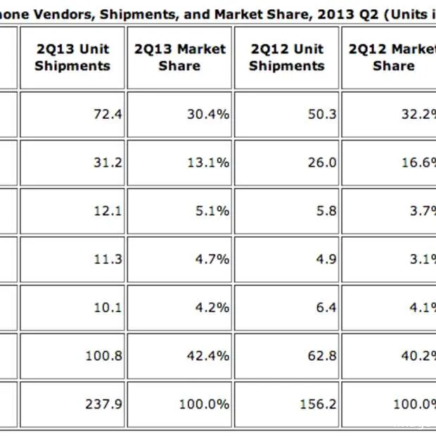 samsung verscheept meer smartphones dan