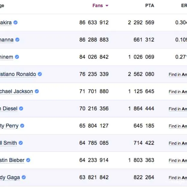 shakira nu populairste celebrity op face