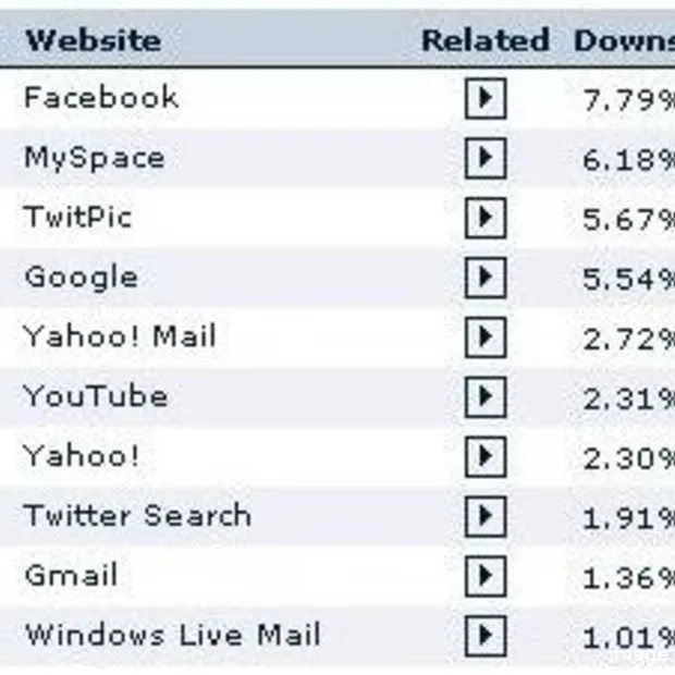 sites die profiteren van de twittermania