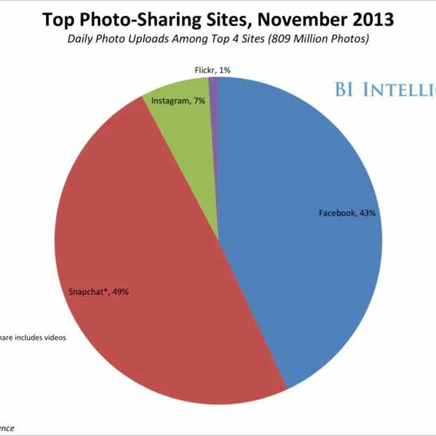 snapchat gebruikers delen nu dagelijks 4