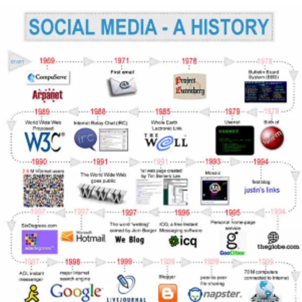 social media de geschiedenis of hoe snel