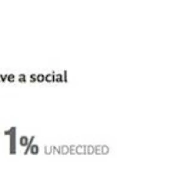 social media gebruik wat denken marketee