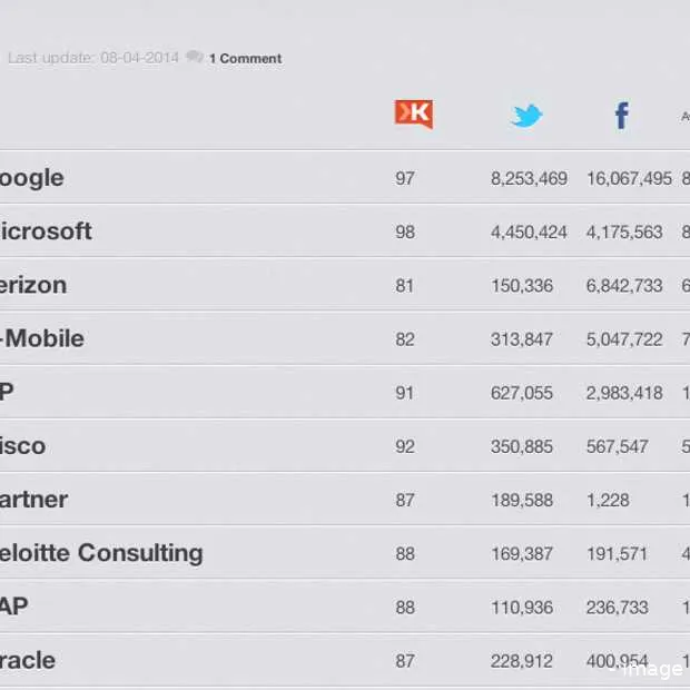 social media ict top 100 gebrek aan enga