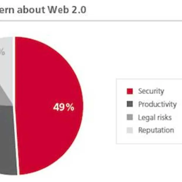 social media maakt bedrijven bang leidt