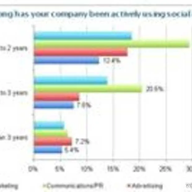 social media marketing bedrijven beginne