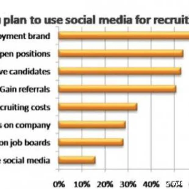 social media steeds vaker gebruikt voor