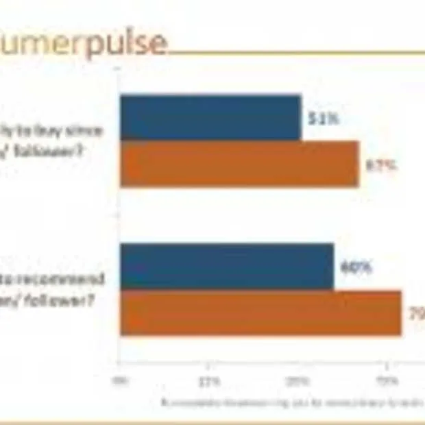 social media vertaalt zich in sales