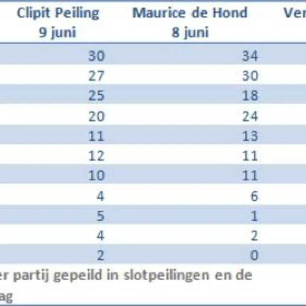 social media voorspellen uitslag verkiez
