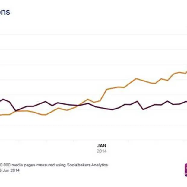 socialbakers brand engagement op faceboo