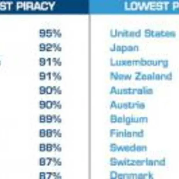 softwarepiraterij blijft gelijk tijdens