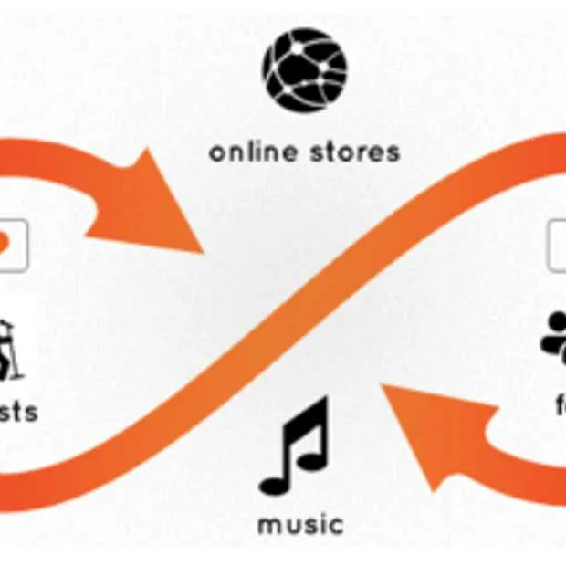 songflow een sociaal muziekplatform voor