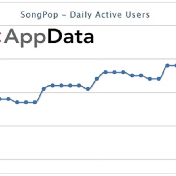 songpop over de 4 miljoen dagelijkse geb