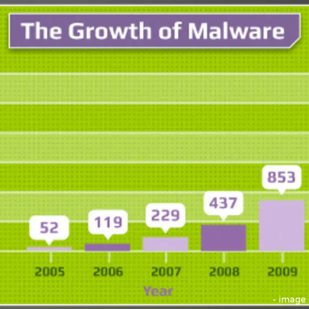 status mobiele malware infographic