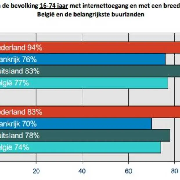 steeds meer belgen hebben toegang tot in