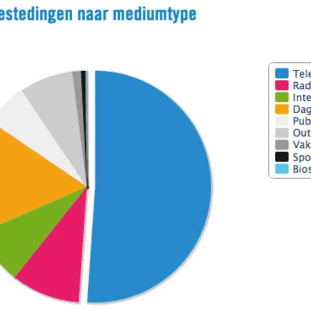 ster draagt 210 miljoen euro bij aan med