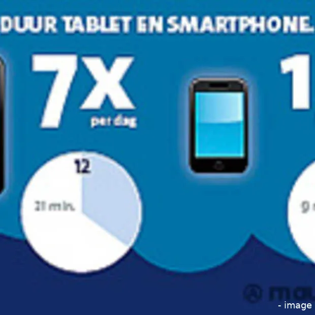 tablet en smartphone verander d en de om