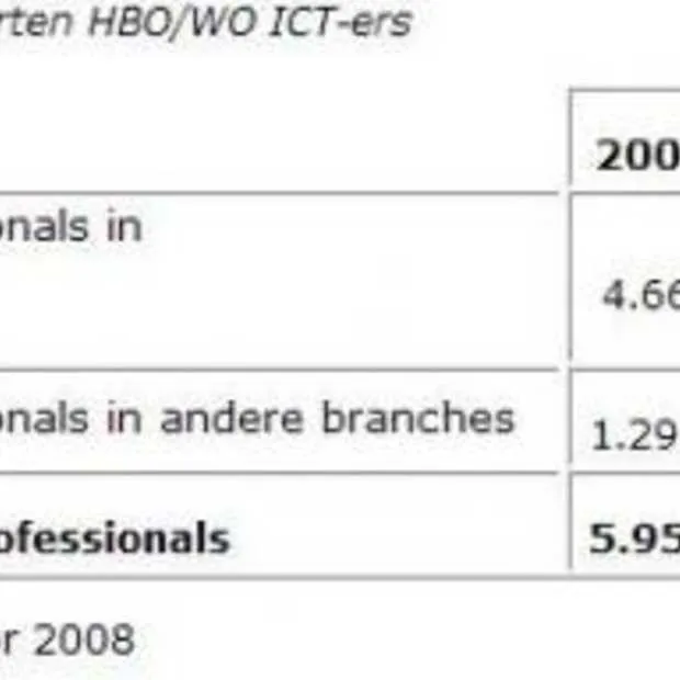 tekort aan ict ers blijft stijgen