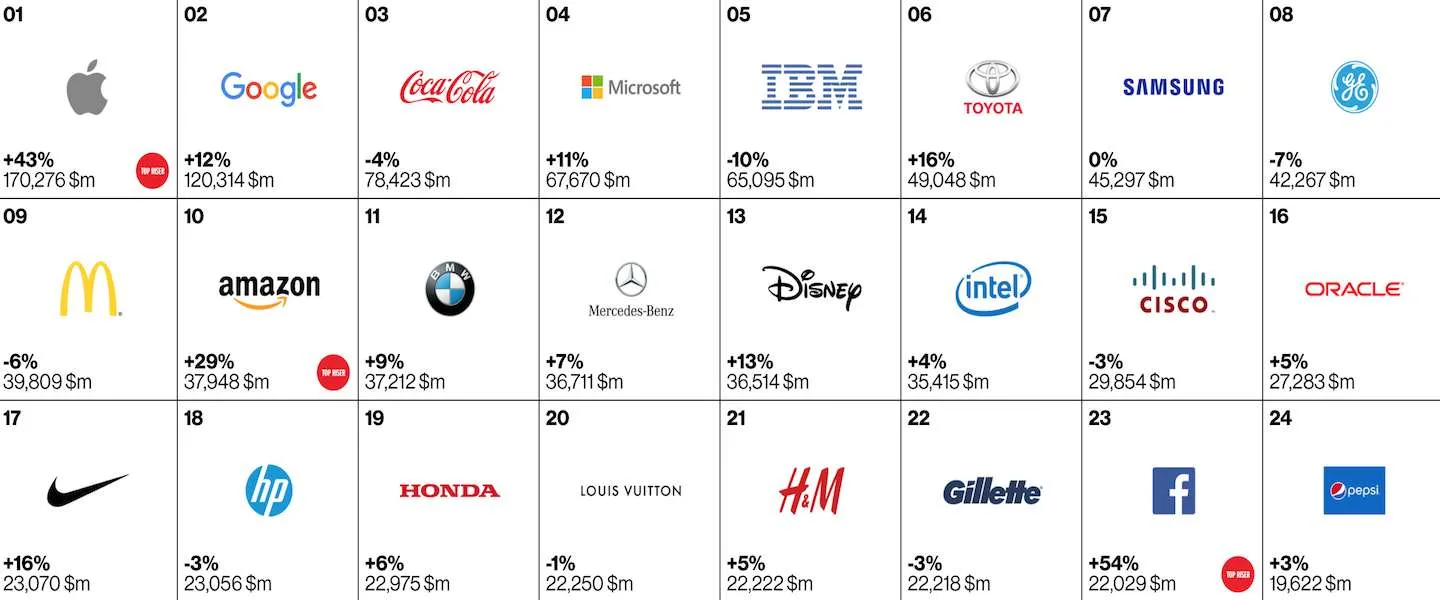 top 100 grootste merken