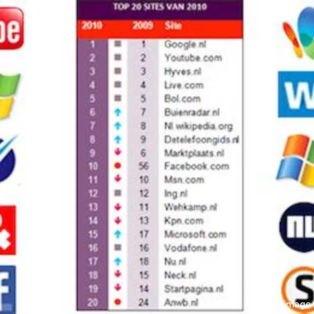 top 20 websites van 2010 volgens multisc