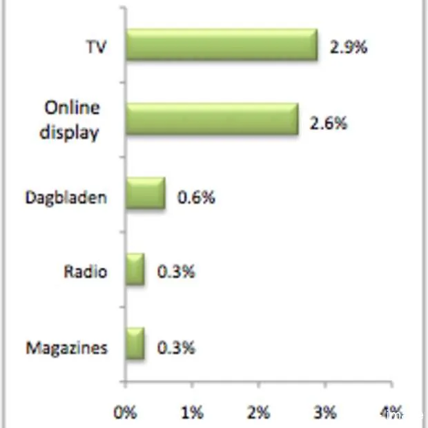tv heeft grootste invloed op surfgedrag