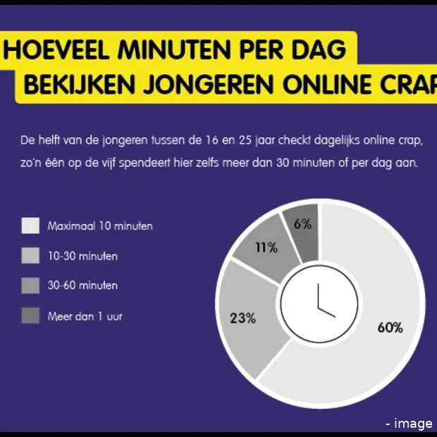 tv is passe jongeren kijken liever onlin