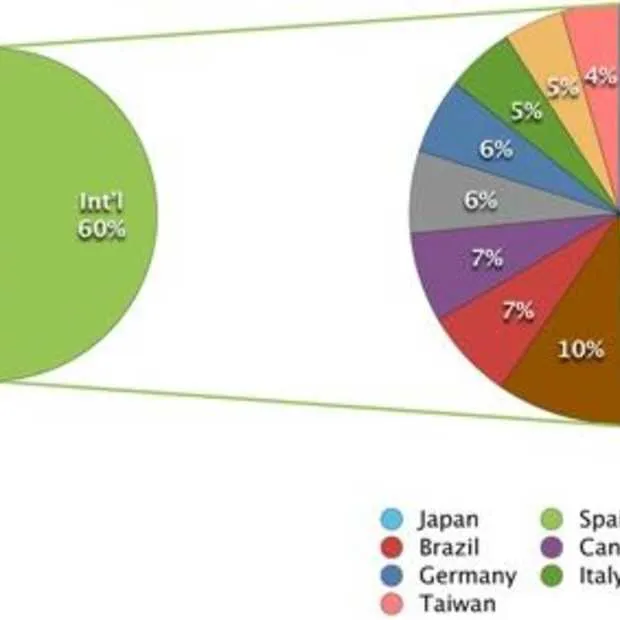 twitter 60 traffic buiten de vs