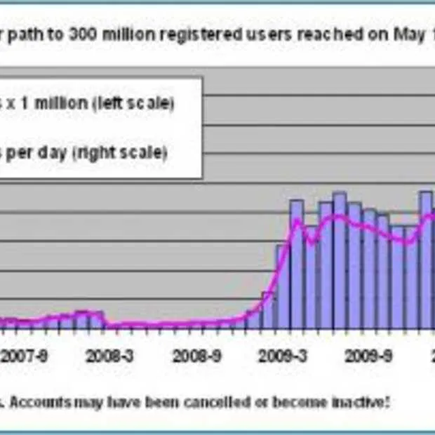 twitter door de grens van 300 miljoen ac