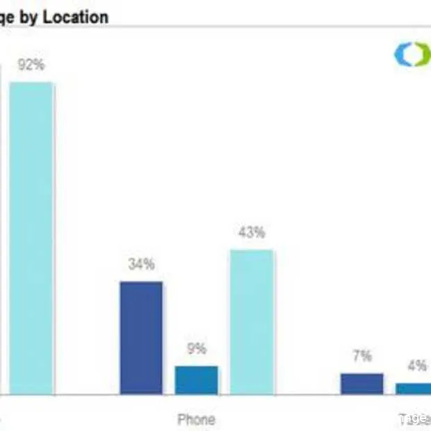 twitter een stuk mobieler dan facebook e