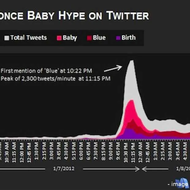 twitter en de geboorte van blue ivy cart
