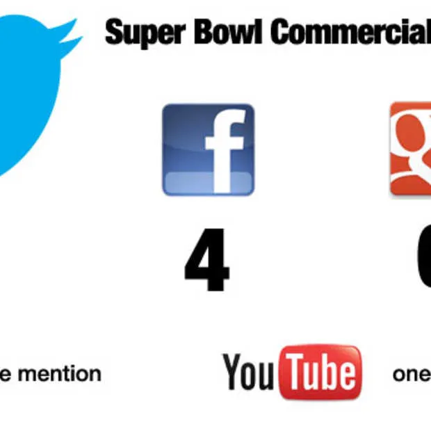 twitter genoemd in 50 van alle super bow