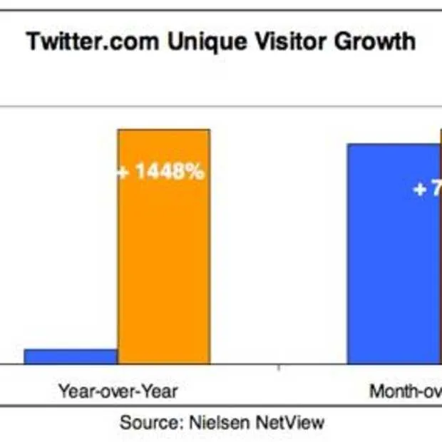 twitter groeit met 1 448 en nu