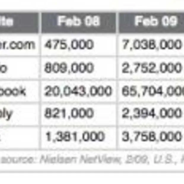 twitter groeit really really really real