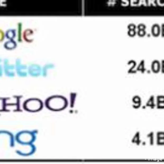 twitter snelst groeiende zoekmachine ter