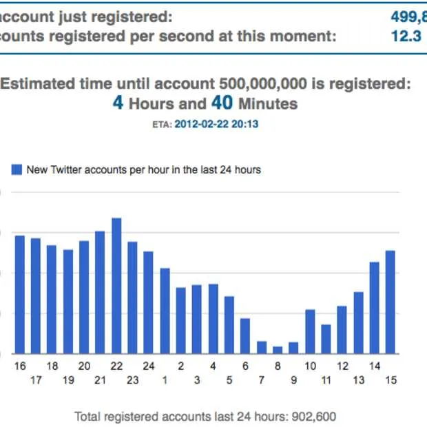 twitter tikt vandaag nog de 500 miljoen