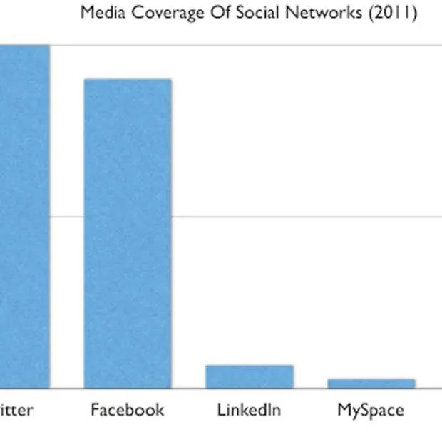 twitter verslaat facebook als meest popu