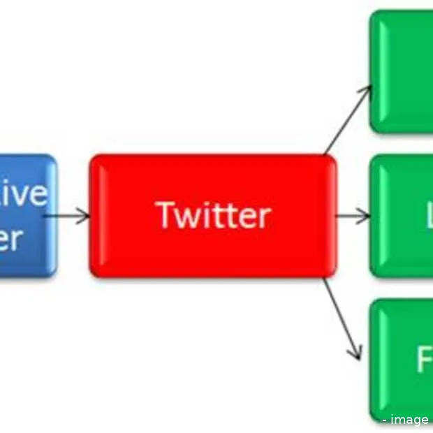 update social networks vanuit messenger