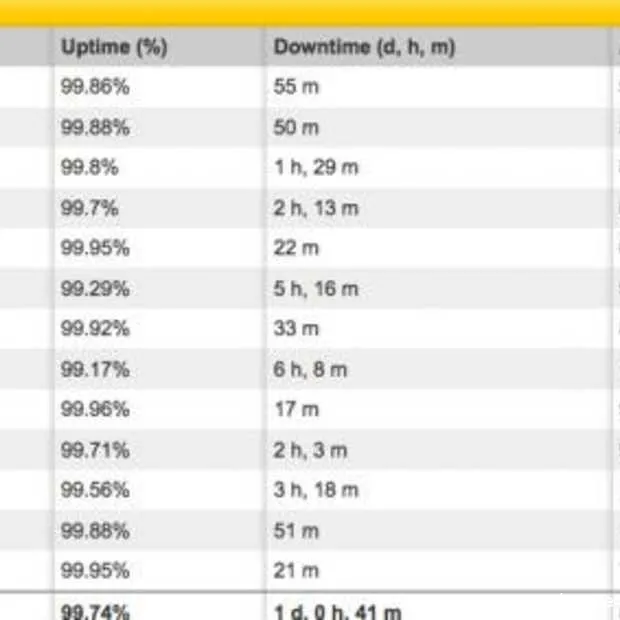 uptime twitter sinds maart 2009 is 99 74