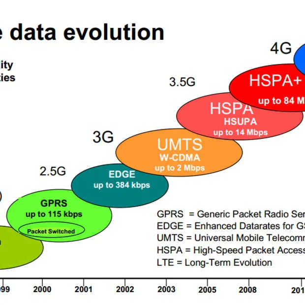 van 1g tot 4g in 30 jaar