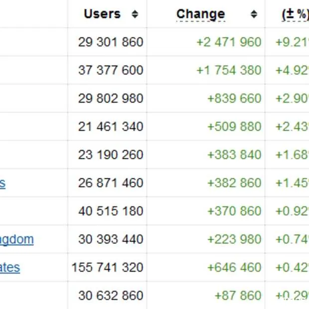 van de 10 grootste facebook landen groei